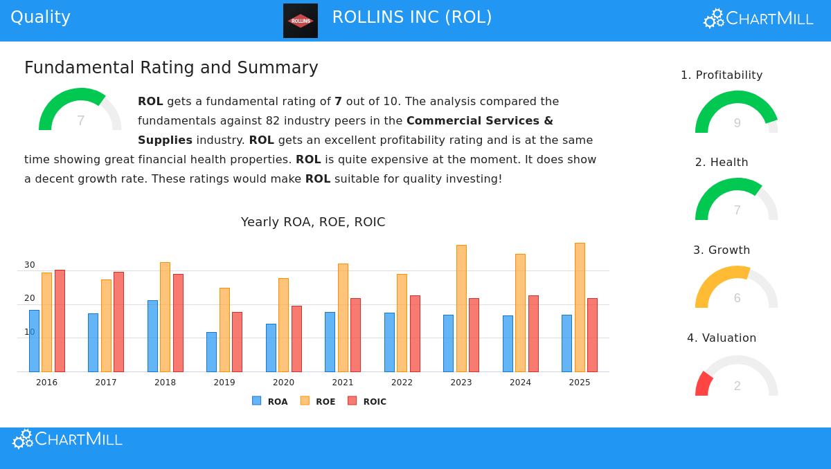 Rollins Inc. (ROL) Stock Chart