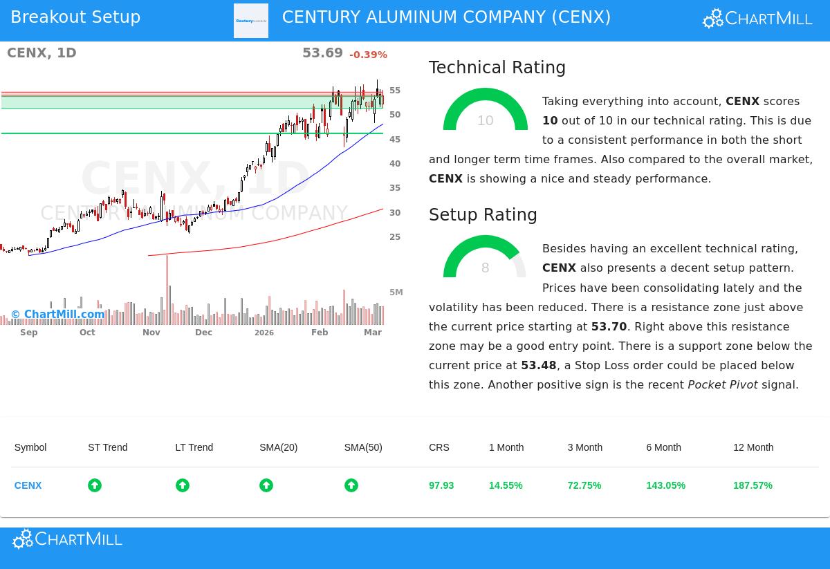 Century Aluminum Company (CENX) Stock Chart