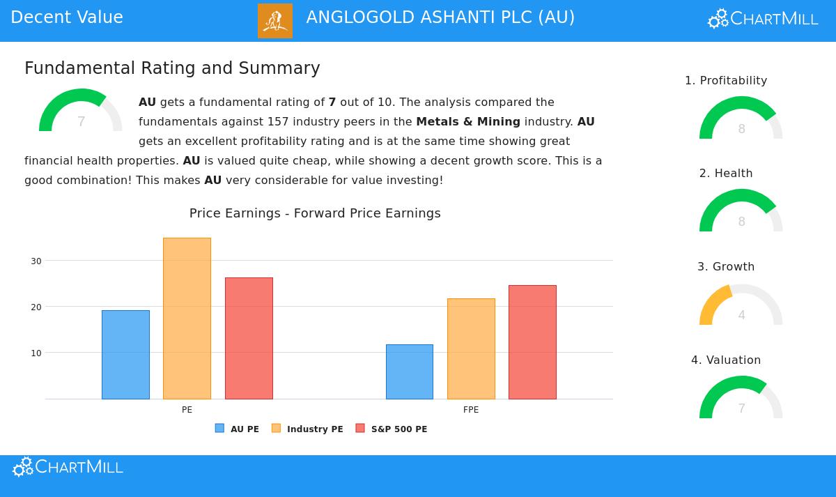 AngloGold Ashanti PLC (NYSE:AU) stock chart