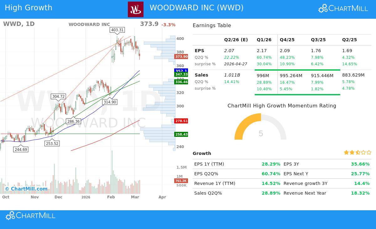 Woodward Inc. stock chart
