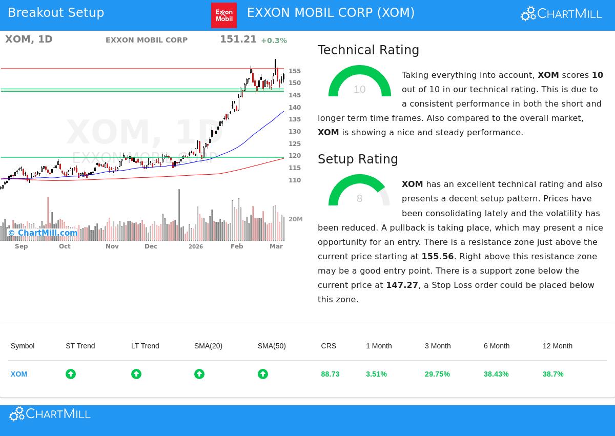 Exxon Mobil Corp. (XOM) Stock Chart
