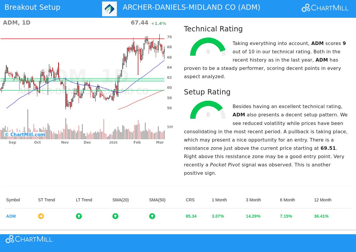 ARCHER-DANIELS-MIDLAND CO stock chart