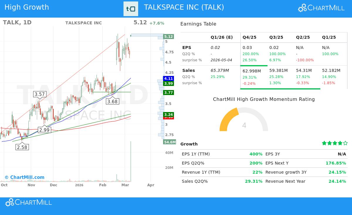 Talkspace Inc stock chart