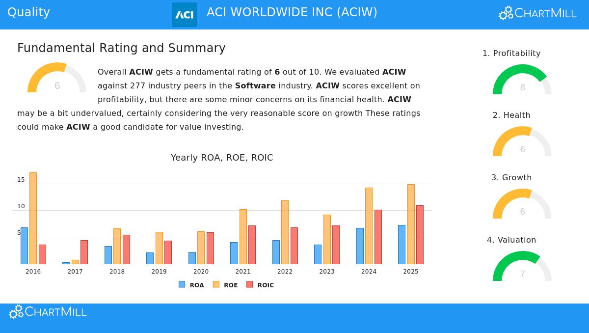 ACI Worldwide Inc (ACIW) Stock Chart
