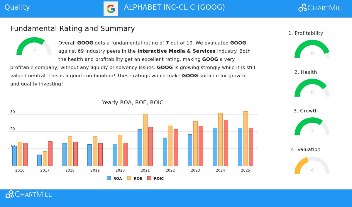 Alphabet Inc. Class C (GOOG) Stock Chart