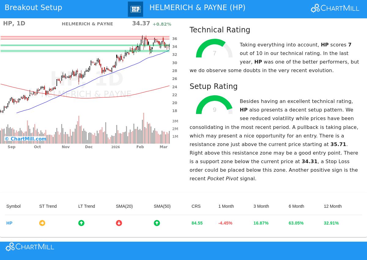 Helmerich & Payne Stock Chart