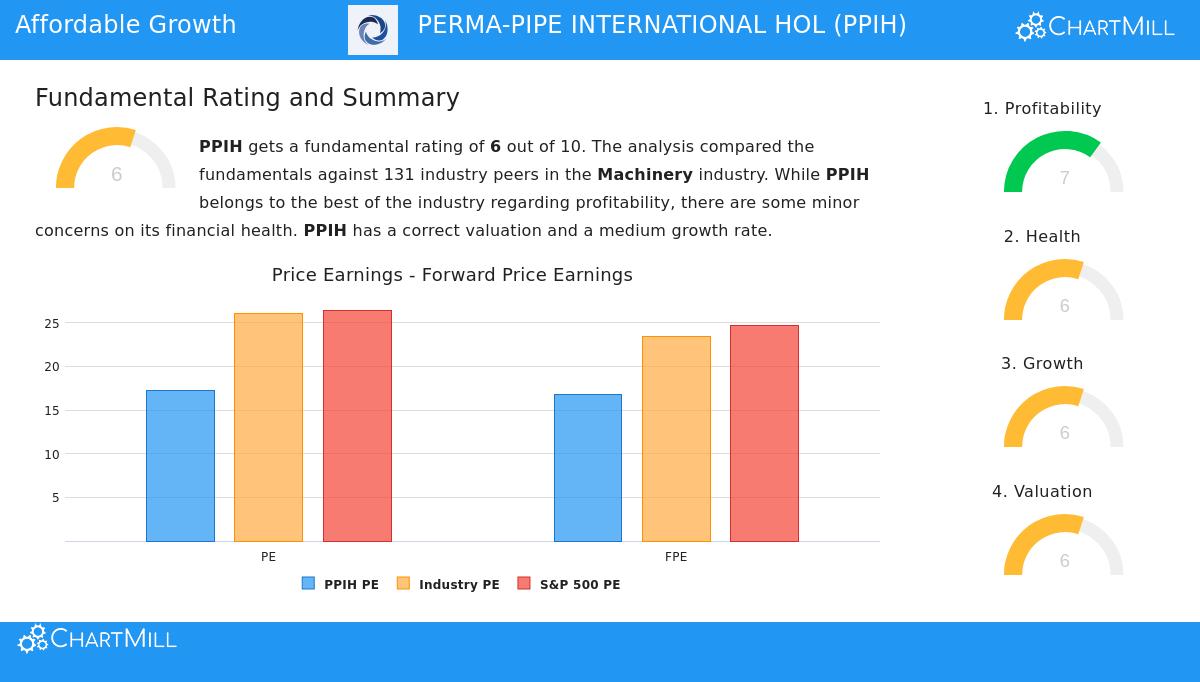 Perma-Pipe International Holdings stock chart