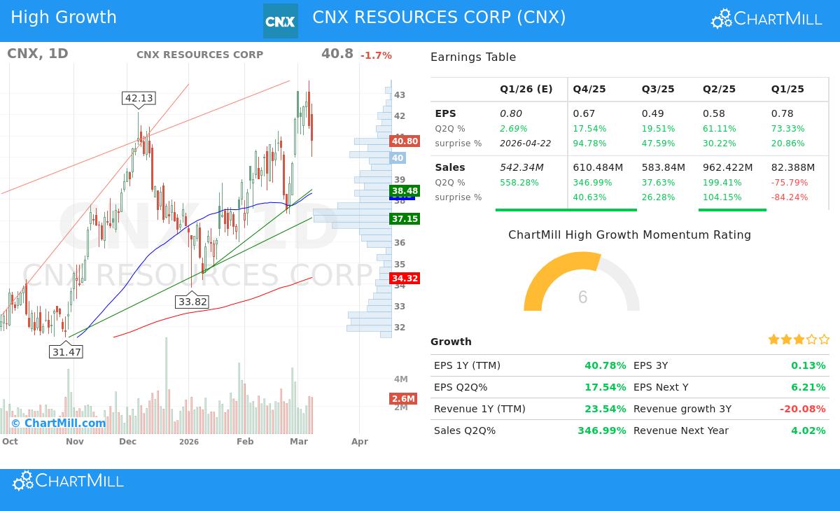 CNX Resources Corp