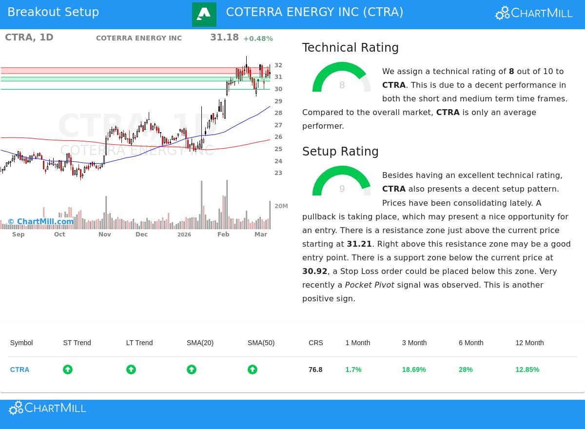 CTRA Stock Chart