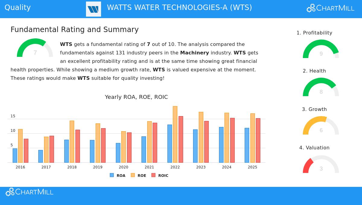 Watts Water Technologies Inc (WTS) Stock Chart