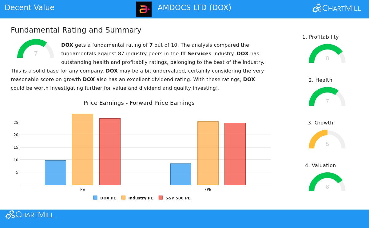 AMDOCS LTD (NASDAQ:DOX) stock chart