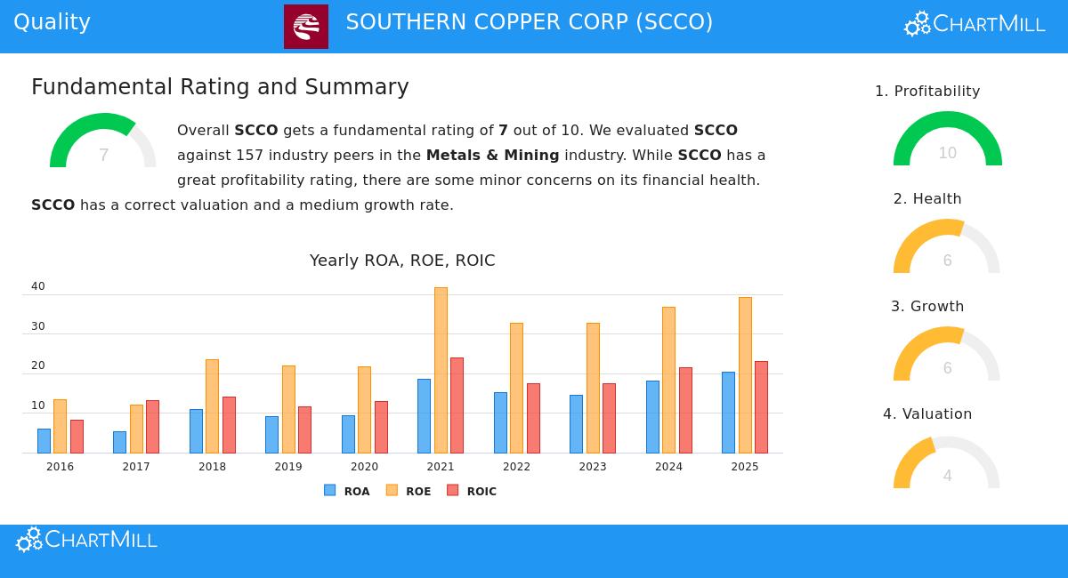 Southern Copper Corp (SCCO) Stock Chart