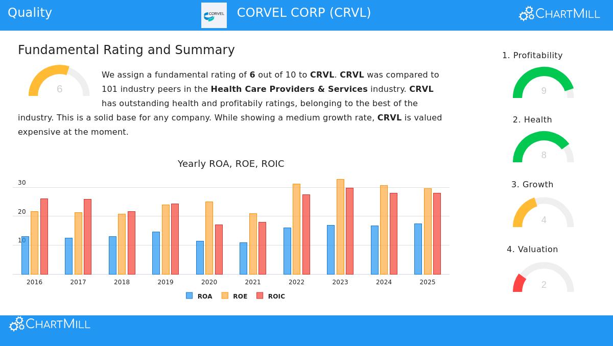 CorVel Corp Stock Chart