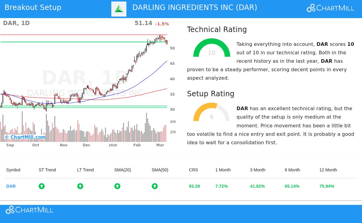 DAR Stock Chart