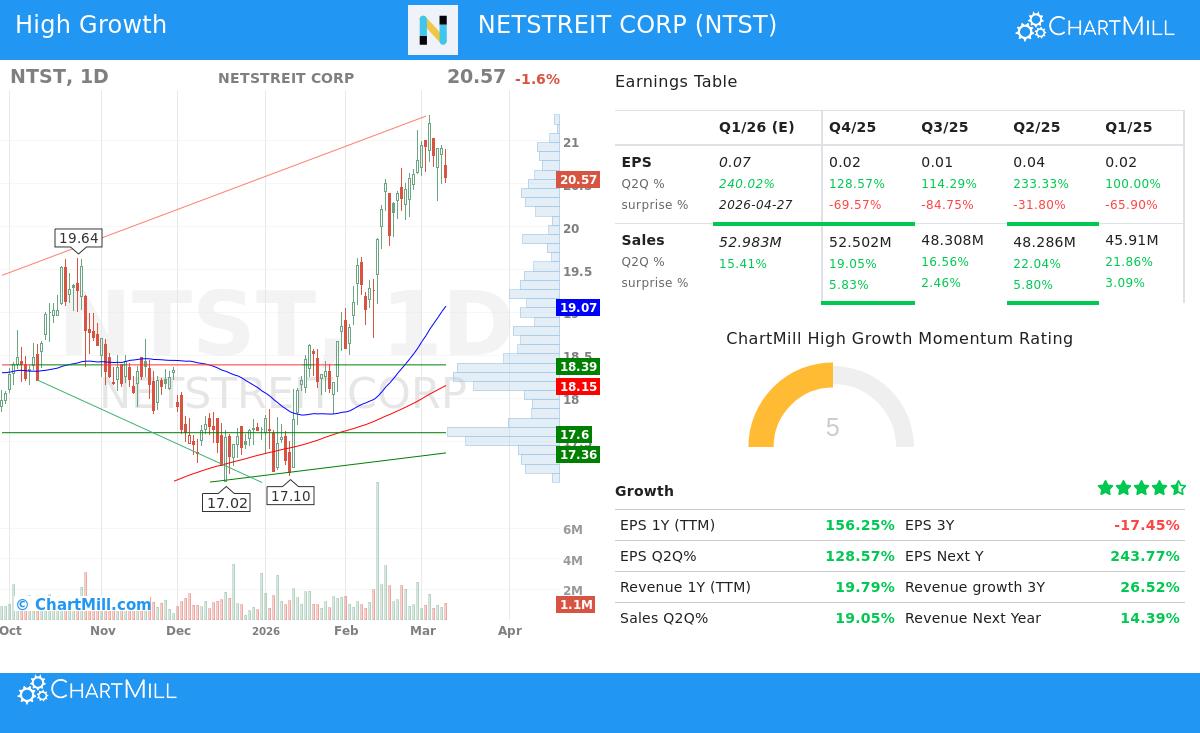 NTST stock chart analysis