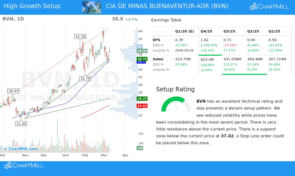 BVN Stock Chart