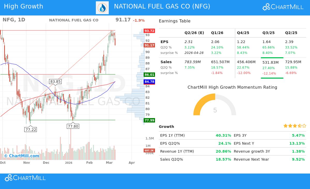 National Fuel Gas Co Stock Chart
