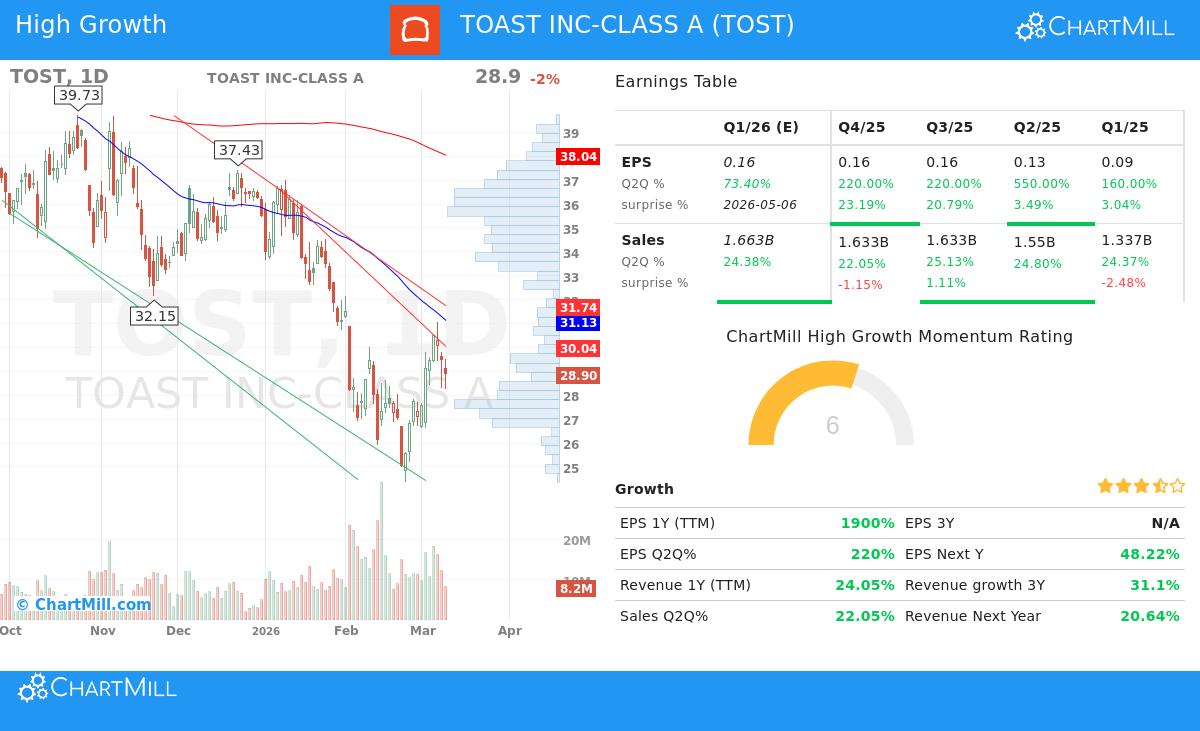TOST Stock Chart