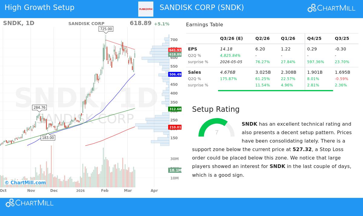 SANDISK CORP stock chart