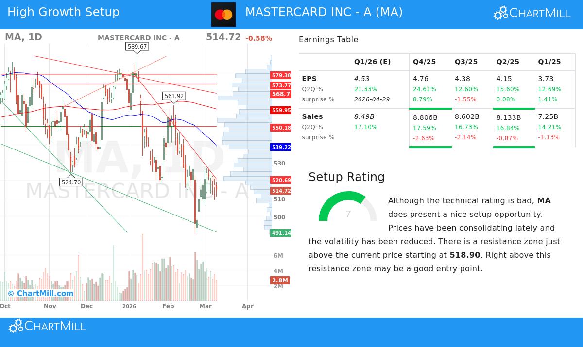Mastercard Stock Chart