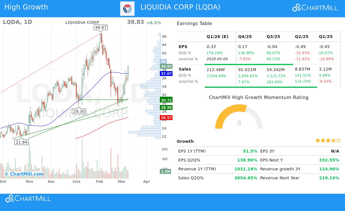 LQDA Stock Chart