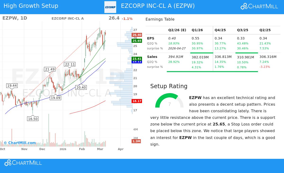 EZPW Stock Chart