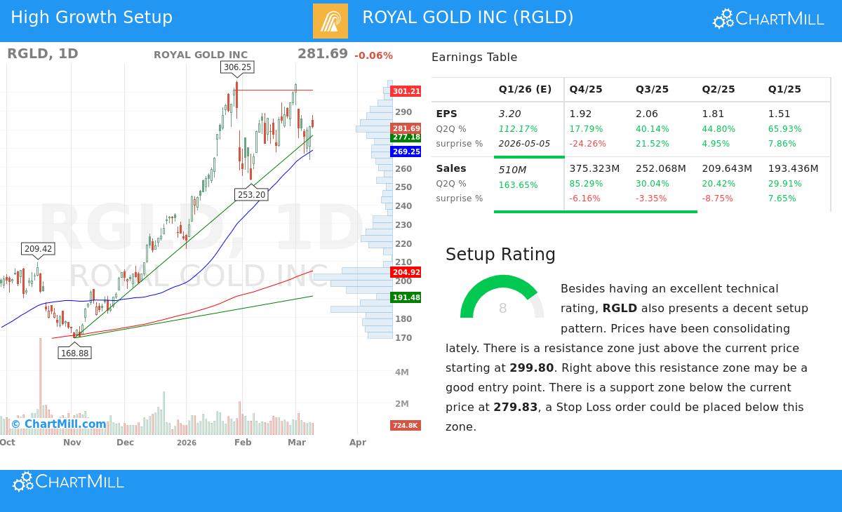 Royal Gold Inc stock chart