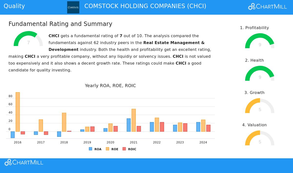 Comstock Holding Companies, Inc. (CHCI)