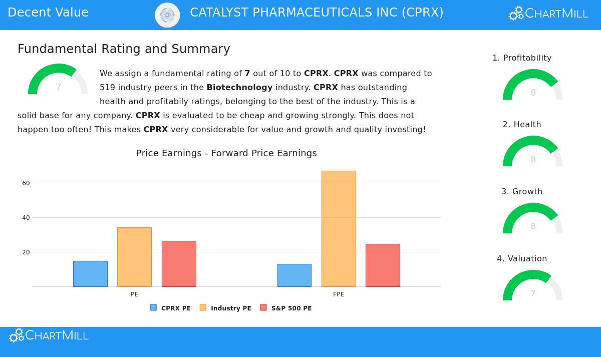 Catalyst Pharmaceuticals Inc. (CPRX) Stock Chart