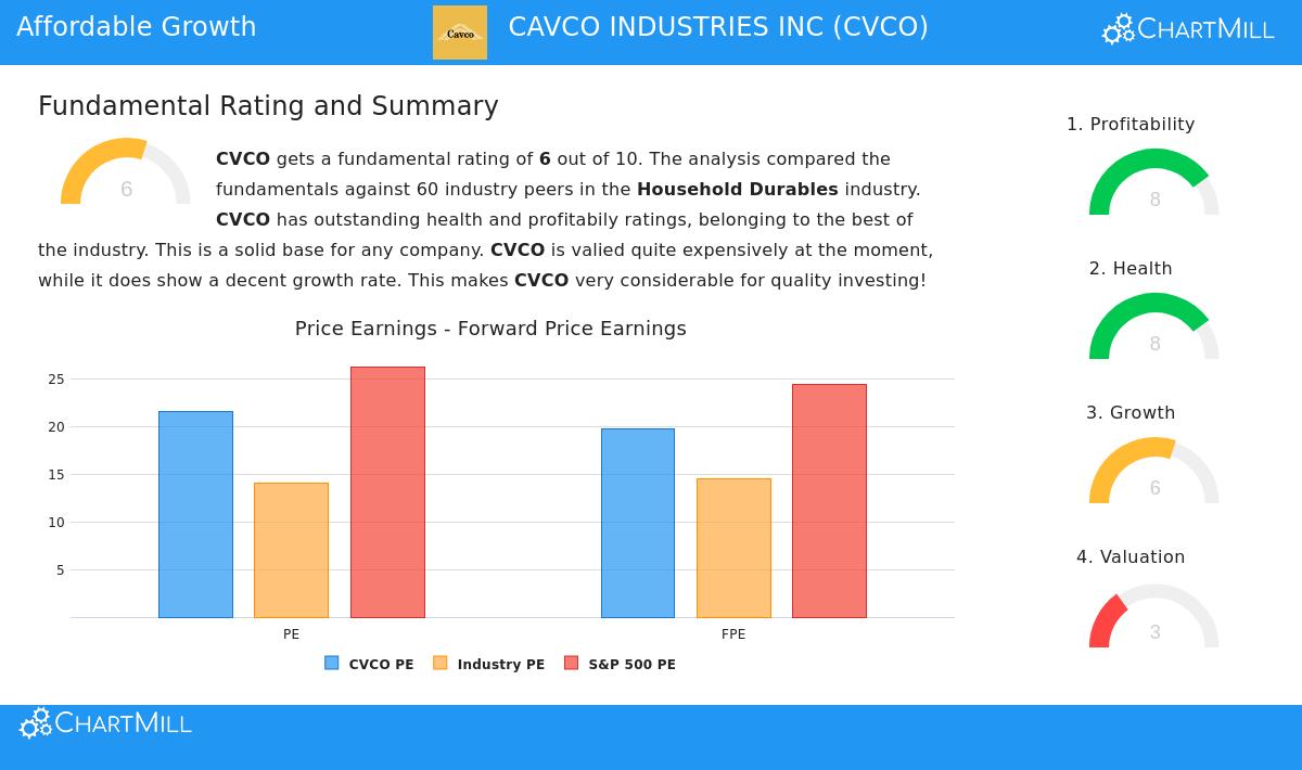 Cavco Industries Inc