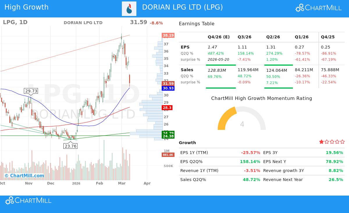 Dorian LPG Ltd. (LPG) Stock Chart