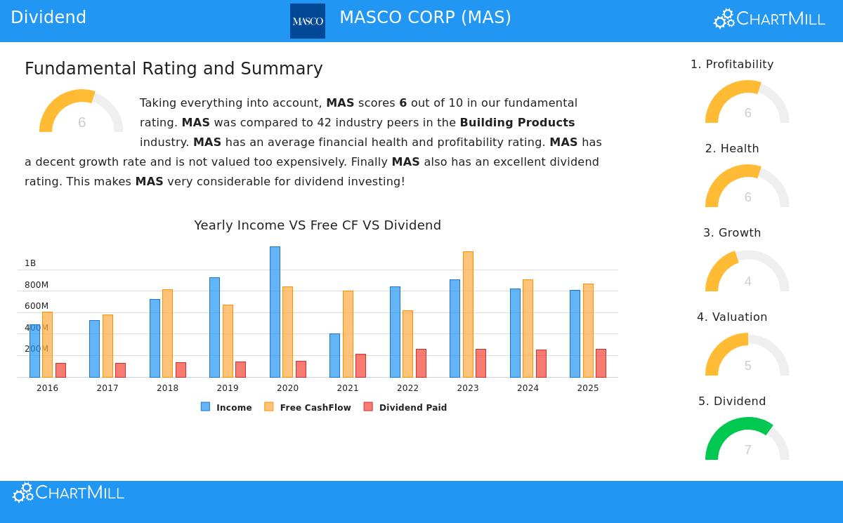 MASCO Corp.