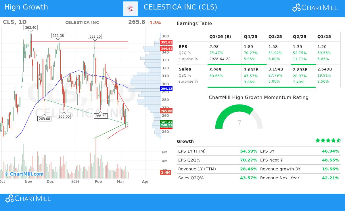 CLS Stock Chart