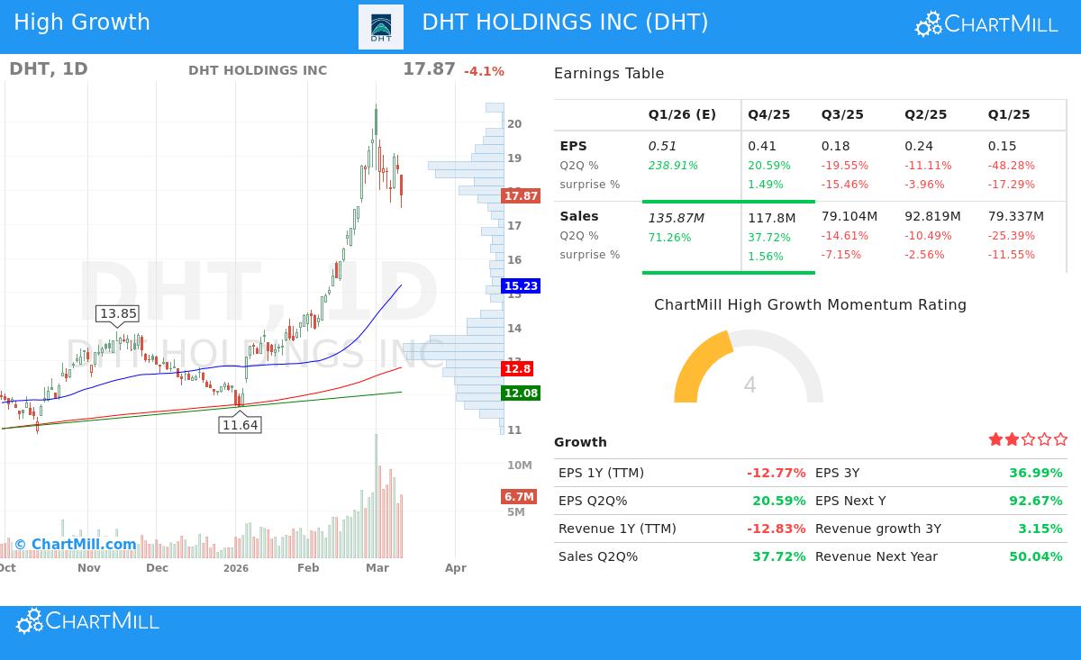 DHT Holdings Inc stock chart analysis