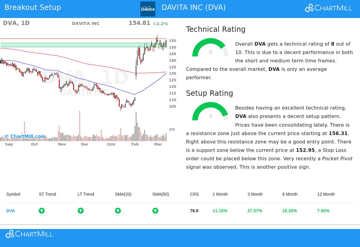 DAVITA INC (NYSE:DVA) Stock Chart