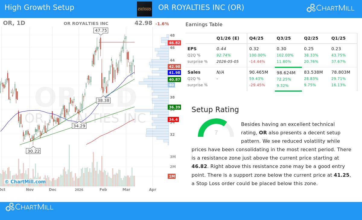 OR Royalties Inc Stock Chart