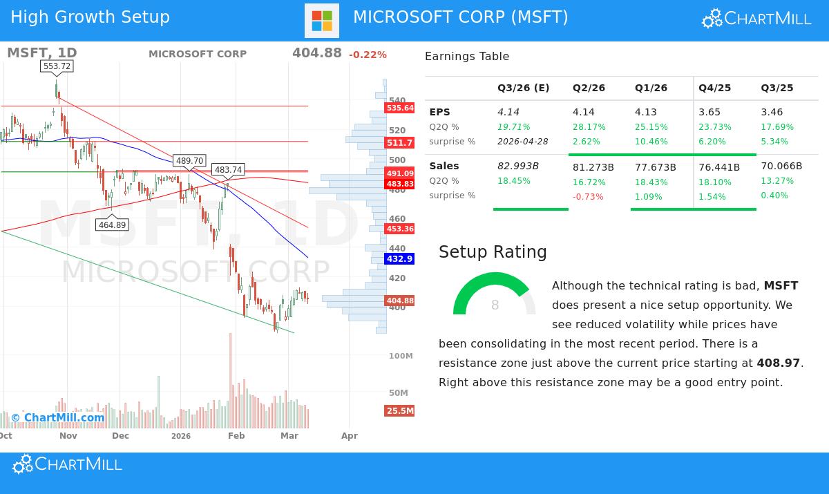 Microsoft Corp stock chart