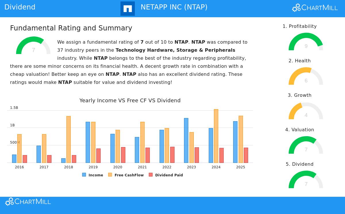 NetApp Inc. (NTAP) Stock Chart