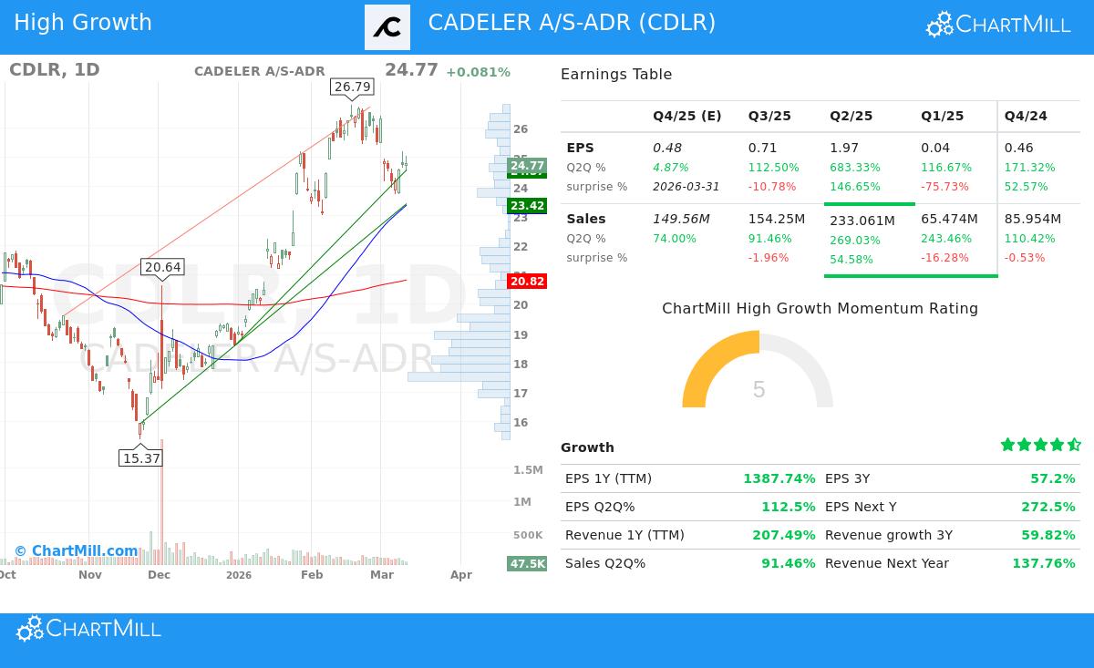 CDLR stock chart