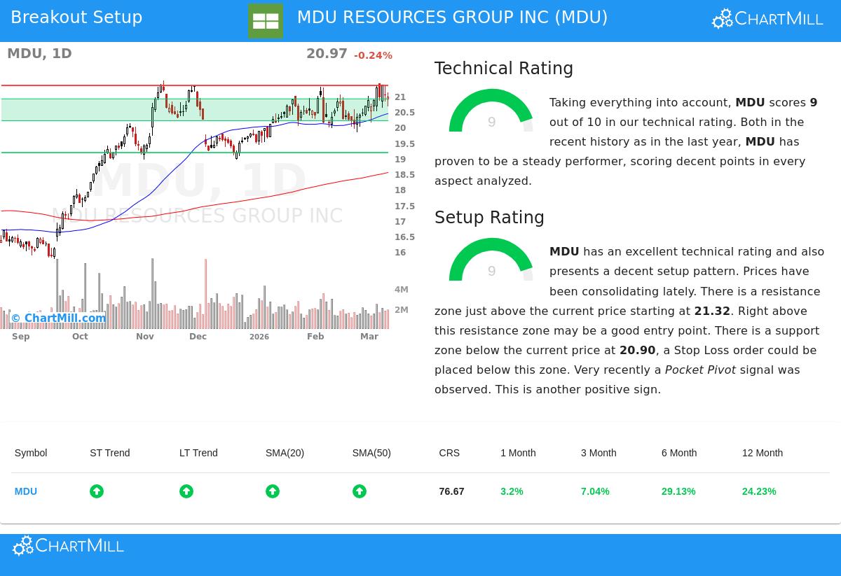 MDU Stock Chart