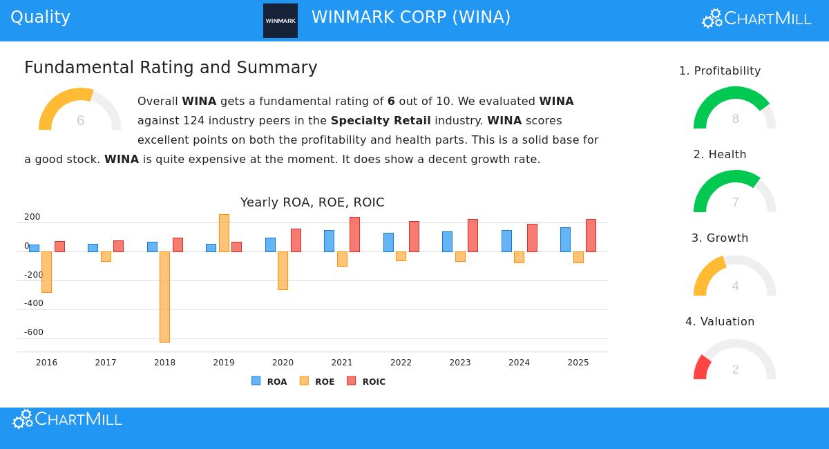 WINA Stock Chart