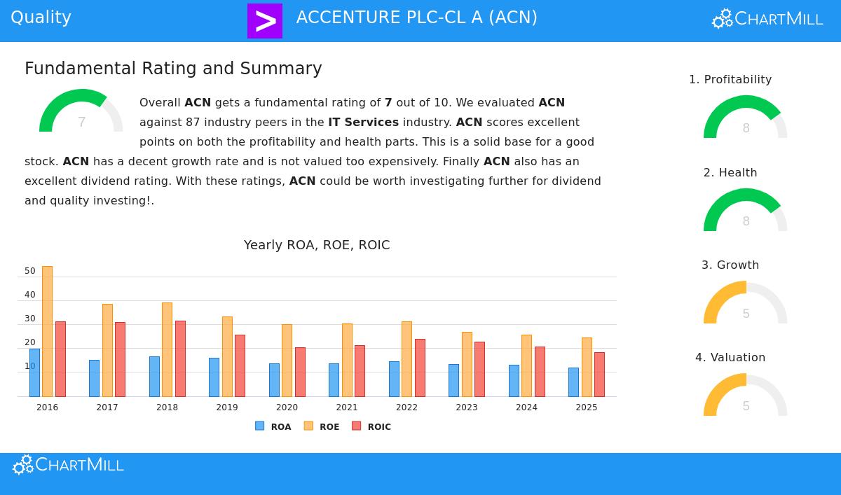 Accenture PLC - Class A (ACN)