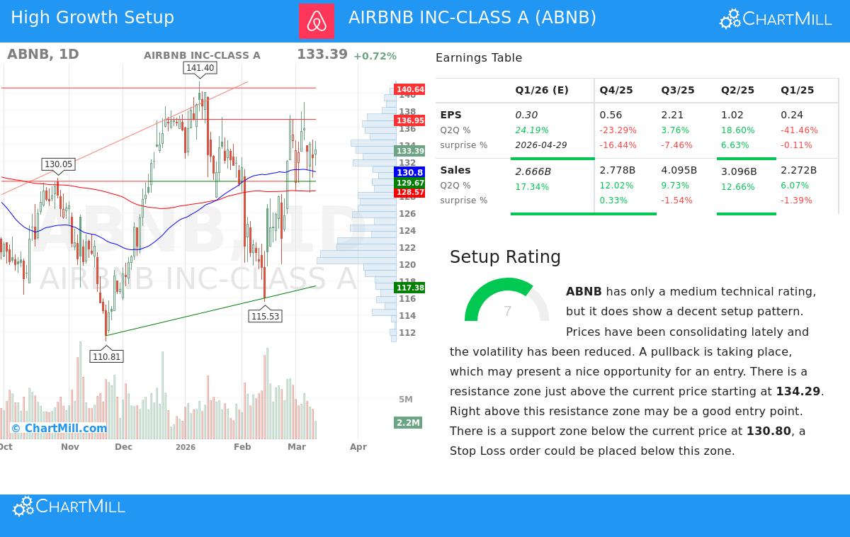 Airbnb Inc - Class A stock image
