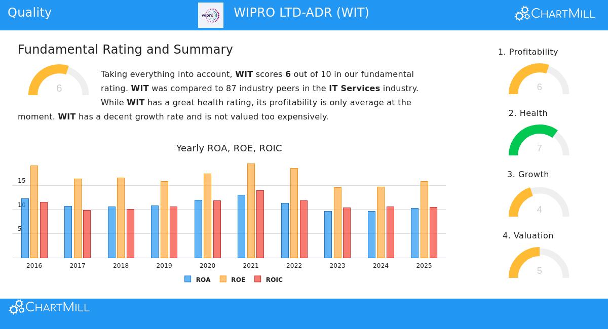 Wipro Ltd. ADR (WIT) Stock Chart