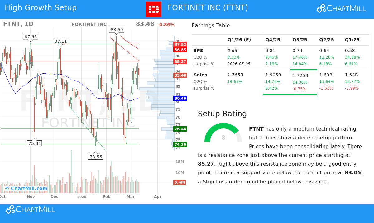 FORTINET INC Stock Chart