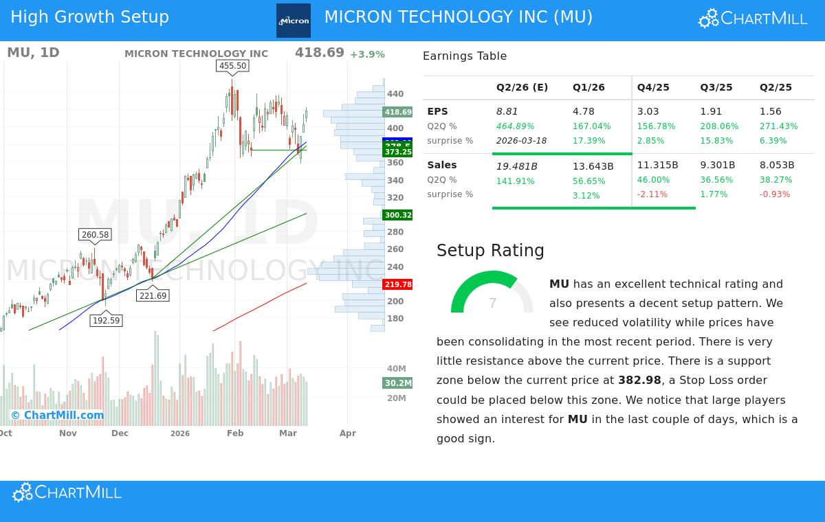 Micron Technology Stock Chart