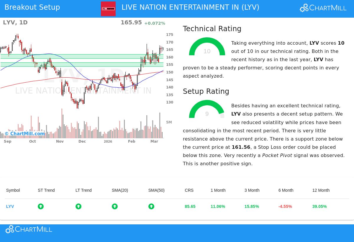 Live Nation Entertainment stock chart