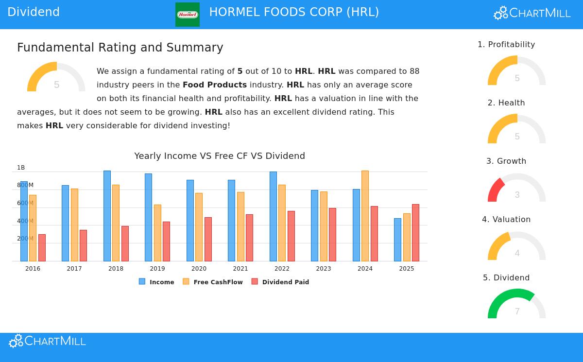 Hormel Foods Corp