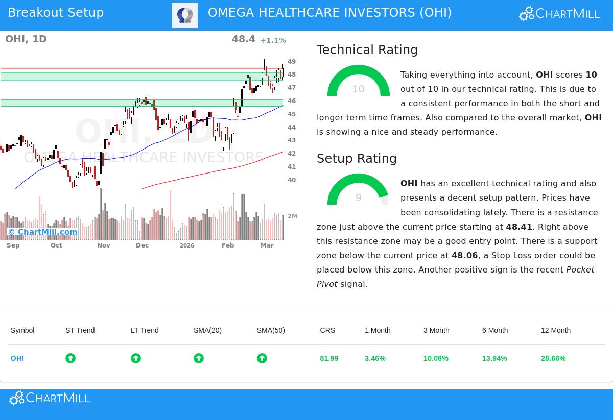 OHI Stock Chart