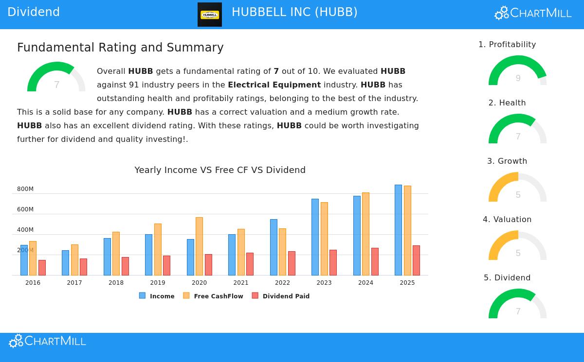Hubbell Inc Stock Chart
